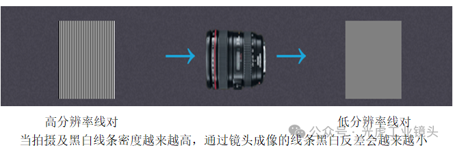 【光學(xué)知識】MTF，分辨率和對比度